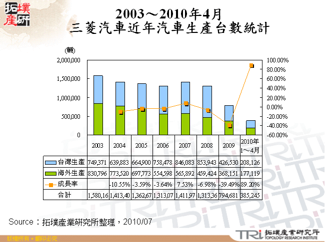 2003～2010年4月三菱汽車近年汽車生產台數統計
