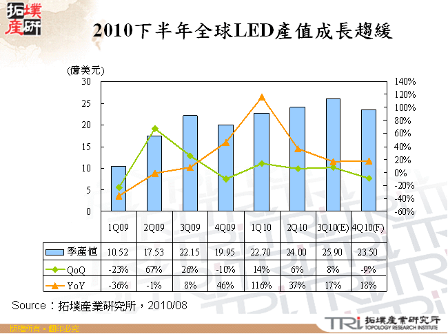 2010下半年全球LED產值成長趨緩