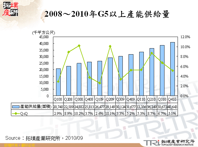 2008～2010年G5以上產能供給量