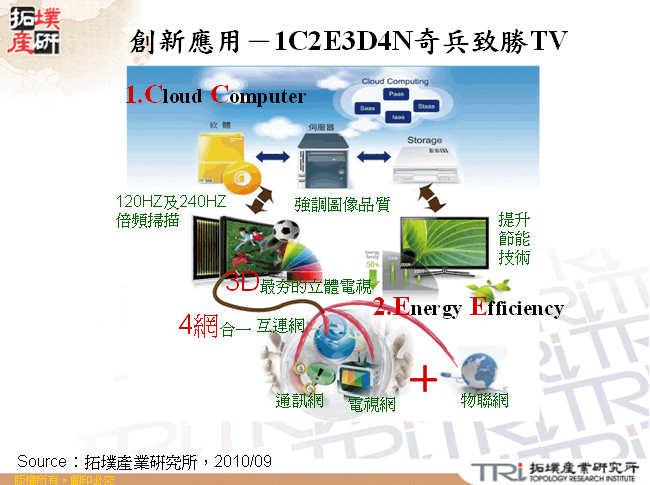 創新應用－1C2E3D4N奇兵致勝TV