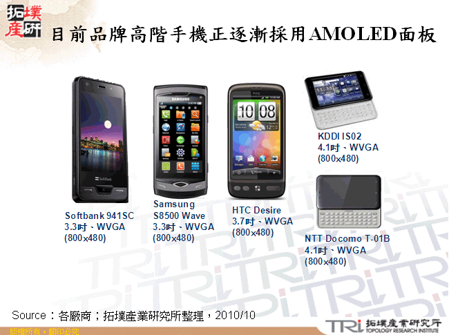 目前品牌高階手機正逐漸採用AMOLED面板