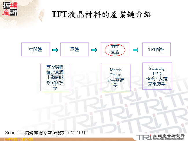 TFT液晶材料的產業鏈介紹