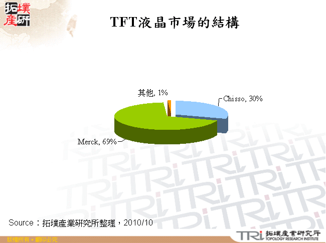 TFT液晶市場的結構