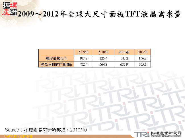2009～2012年全球大尺寸面板TFT液晶需求量