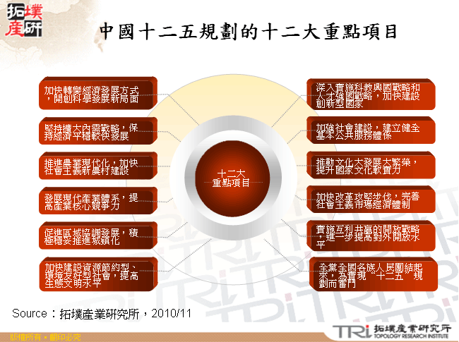 中國十二五規劃的十二大重點項目