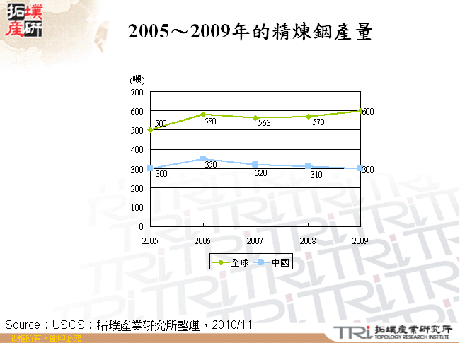 2005～2009年的精煉銦產量