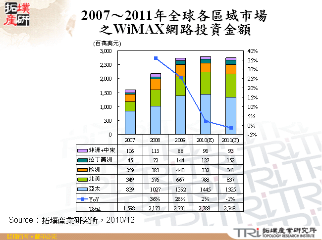 2007～2011年全球各區域市場之WiMAX網路投資金額
